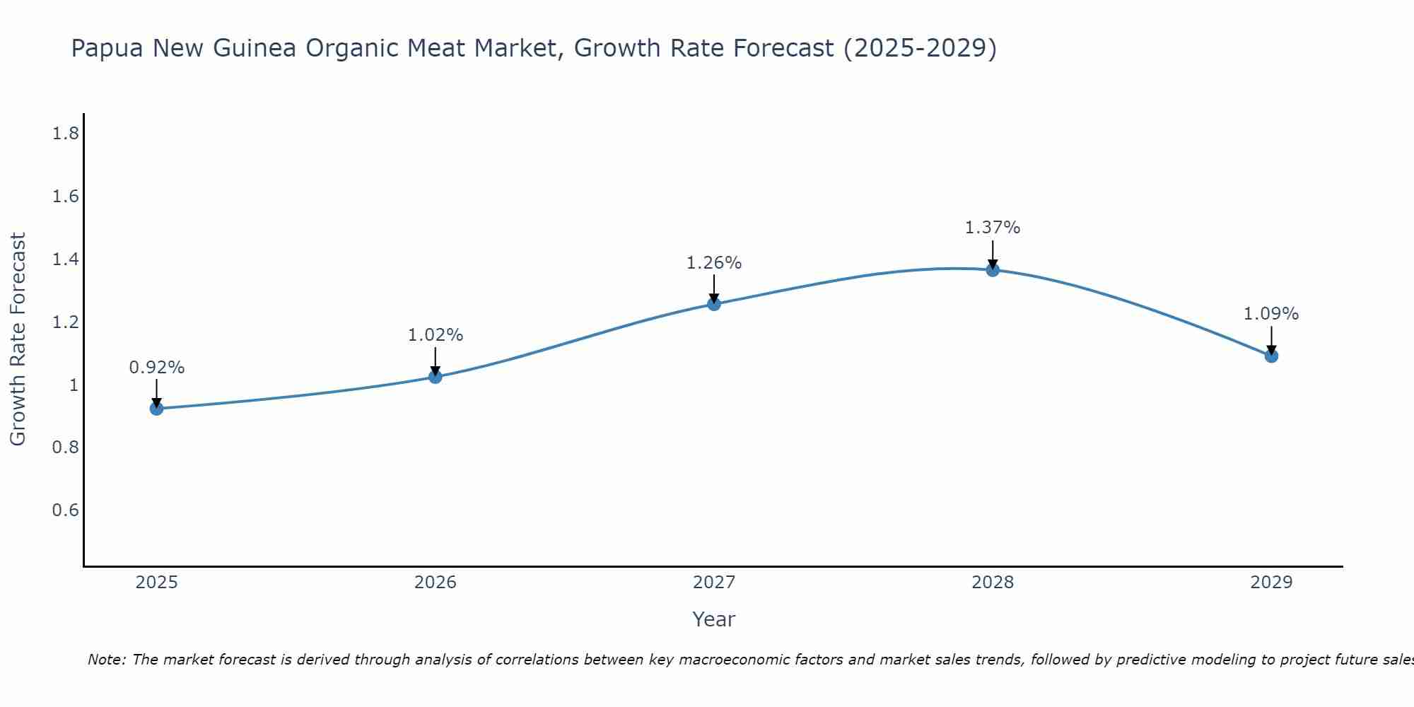 Papua New Guinea Organic Meat Market Growth Rate